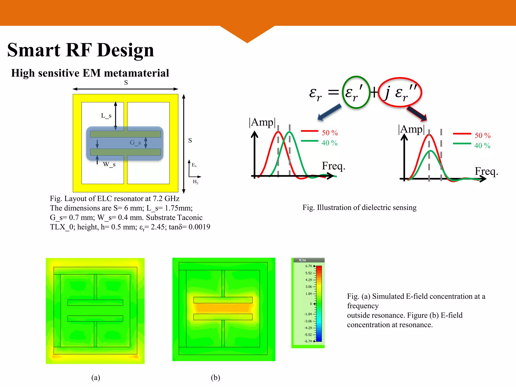 Smart RF Design
S
S
L_s
G_s
W_s Ex
Hy
Fig. Layout of ELC resonator at 7.2 GHz
The dimensions are S= 6 mm; L_s= 1.75mm;
G_s= 0.7 mm; W_s= 0.4 mm. Substrate Taconic
TLX_0; height, h= 0.5 mm; εr= 2.45; tanδ= 0.0019
(a) (b)
Fig. (a) Simulated E-field concentration at a
frequency
outside resonance. Figure (b) E-field
concentration at resonance.
|Amp|
Freq.
50 %
40 %
|Amp|
Freq.
50 %
40 %
𝜀 𝑟 = 𝜀 𝑟
′ + 𝑗 𝜀 𝑟
′′
Fig. Illustration of dielectric sensing
High sensitive EM metamaterial
 