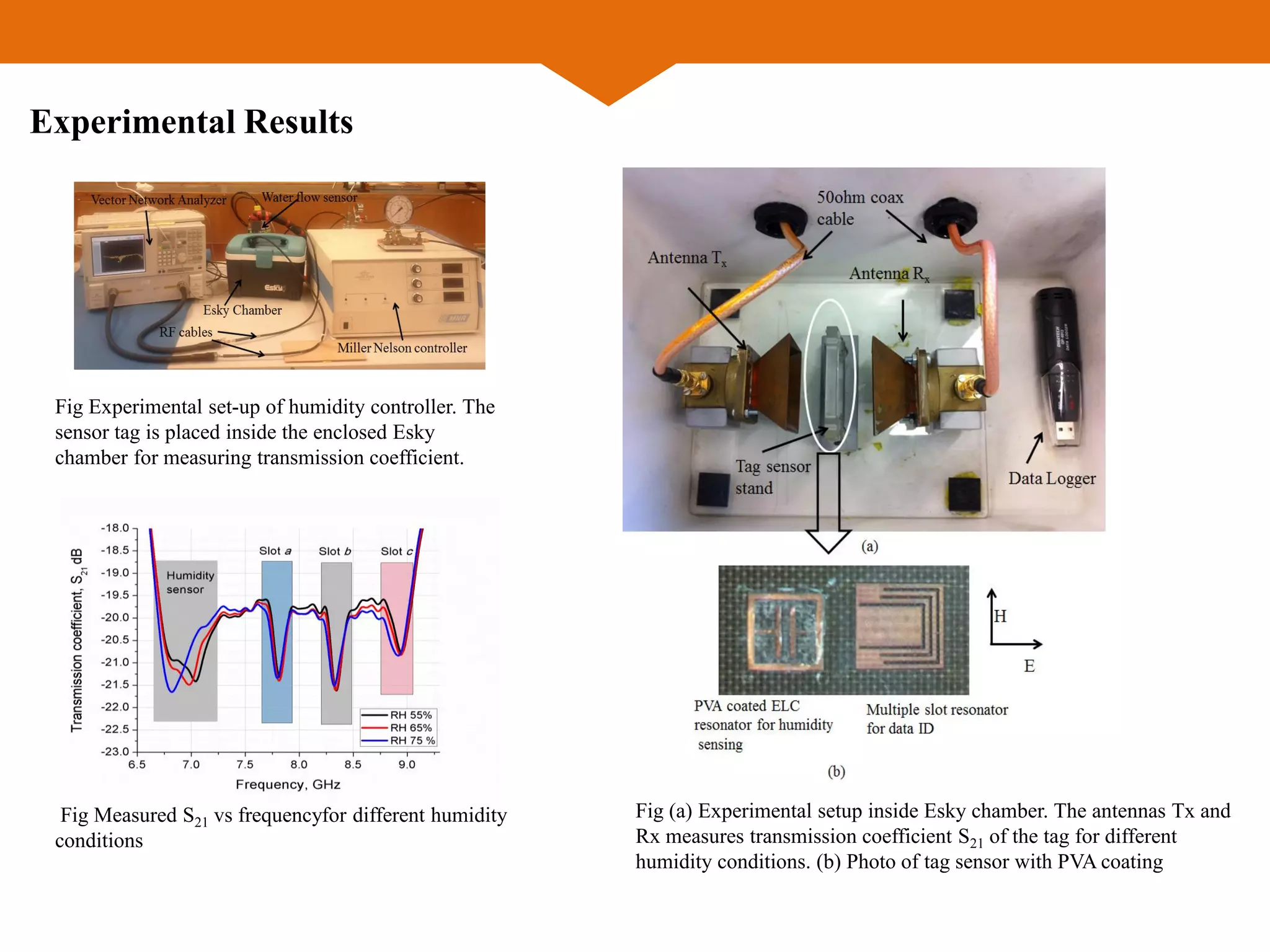 Experimental Results
Fig Experimental set-up of humidity controller. The
sensor tag is placed inside the enclosed Esky
chamber for measuring transmission coefficient.
Fig Measured S21 vs frequencyfor different humidity
conditions
Fig (a) Experimental setup inside Esky chamber. The antennas Tx and
Rx measures transmission coefficient S21 of the tag for different
humidity conditions. (b) Photo of tag sensor with PVA coating
 