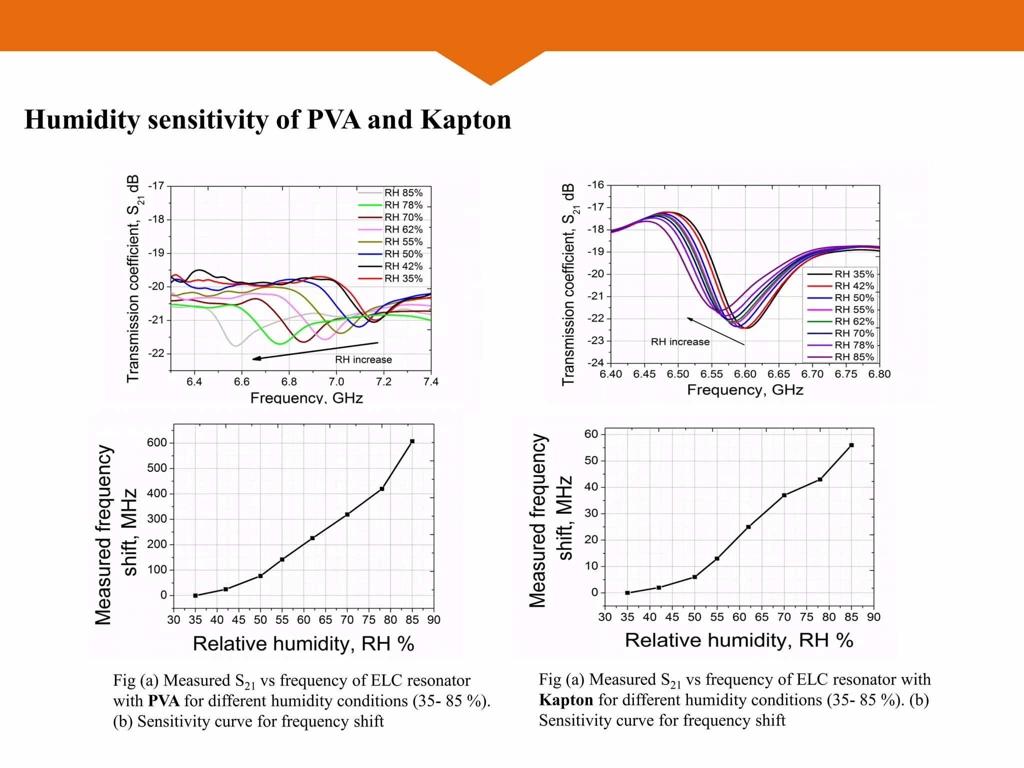 Fig (a) Measured S21 vs frequency of ELC resonator
with PVA for different humidity conditions (35- 85 %).
(b) Sensitivity curve for frequency shift
Fig (a) Measured S21 vs frequency of ELC resonator with
Kapton for different humidity conditions (35- 85 %). (b)
Sensitivity curve for frequency shift
Humidity sensitivity of PVA and Kapton
 