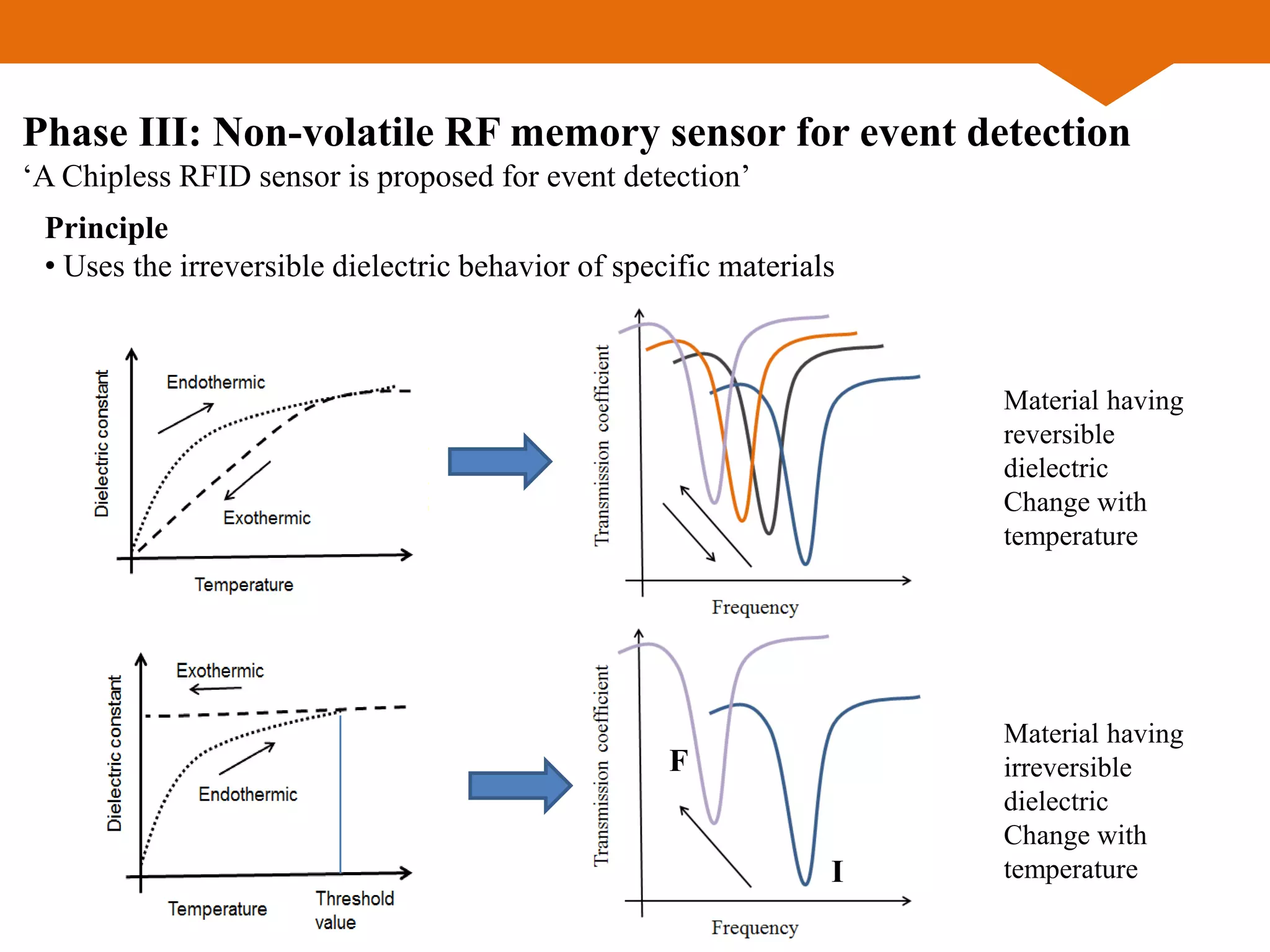 Principle
• Uses the irreversible dielectric behavior of specific materials
Phase III: Non-volatile RF memory sensor for event detection
‘A Chipless RFID sensor is proposed for event detection’
Material having
reversible
dielectric
Change with
temperature
Material having
irreversible
dielectric
Change with
temperatureI
F
 