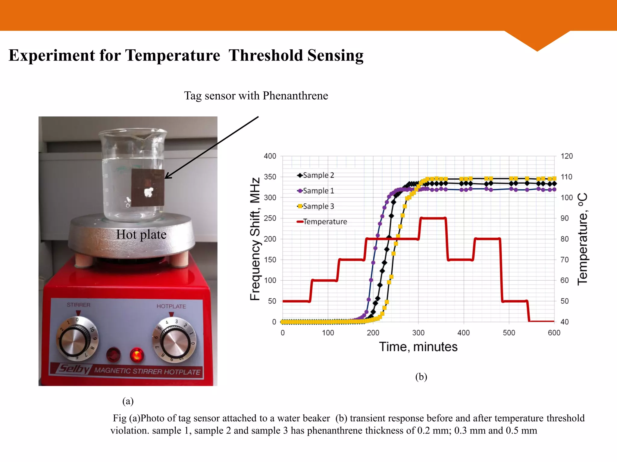 Experiment for Temperature Threshold Sensing
Hot plate
Tag sensor with Phenanthrene
(a)
Fig (a)Photo of tag sensor attached to a water beaker (b) transient response before and after temperature threshold
violation. sample 1, sample 2 and sample 3 has phenanthrene thickness of 0.2 mm; 0.3 mm and 0.5 mm
(b)
 