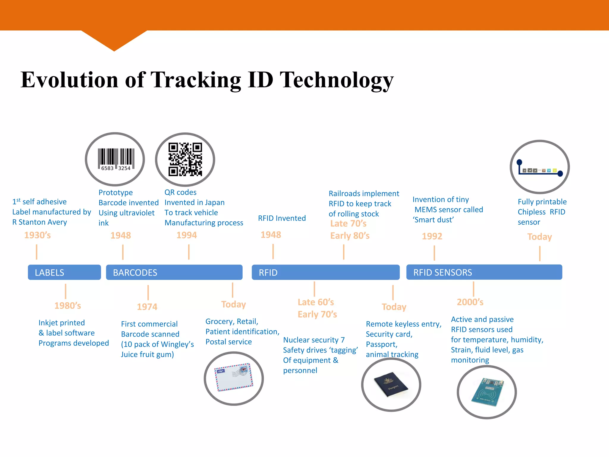 LABELS BARCODES RFID RFID SENSORS
1930’s
1st self adhesive
Label manufactured by
R Stanton Avery
1948
Prototype
Barcode invented
Using ultraviolet
ink
1994
QR codes
Invented in Japan
To track vehicle
Manufacturing process
1948
RFID Invented
Late 70’s
Early 80’s
Railroads implement
RFID to keep track
of rolling stock
1980’s
Inkjet printed
& label software
Programs developed
1974
First commercial
Barcode scanned
(10 pack of Wingley’s
Juice fruit gum)
Today
Grocery, Retail,
Patient identification,
Postal service Nuclear security 7
Safety drives ‘tagging’
Of equipment &
personnel
Late 60’s
Early 70’s
Today
Remote keyless entry,
Security card,
Passport,
animal tracking
1992
Invention of tiny
MEMS sensor called
‘Smart dust’
Active and passive
RFID sensors used
for temperature, humidity,
Strain, fluid level, gas
monitoring
2000’s
Today
Fully printable
Chipless RFID
sensor
Evolution of Tracking ID Technology
 