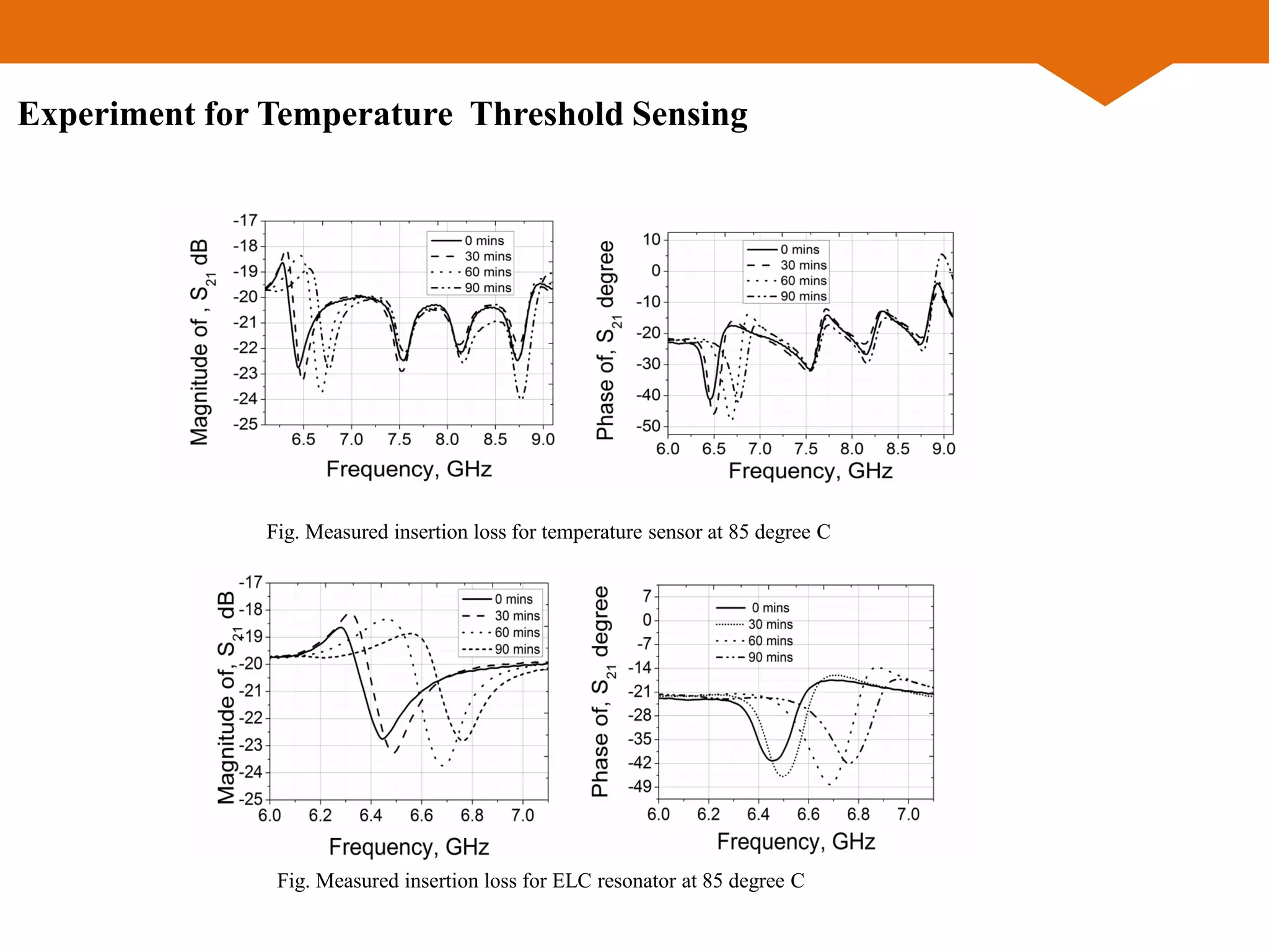 Experiment for Temperature Threshold Sensing
(a) (b)
(a) (b)
Fig. Measured insertion loss for temperature sensor at 85 degree C
Fig. Measured insertion loss for ELC resonator at 85 degree C
 