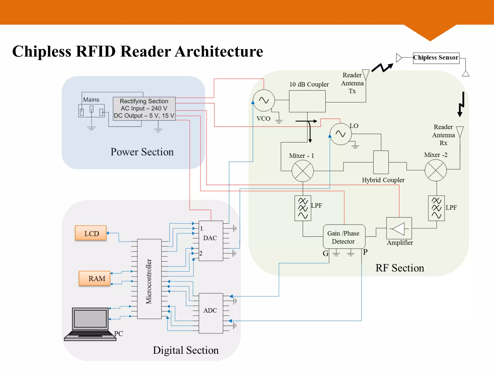 Chipless RFID Reader Architecture
 