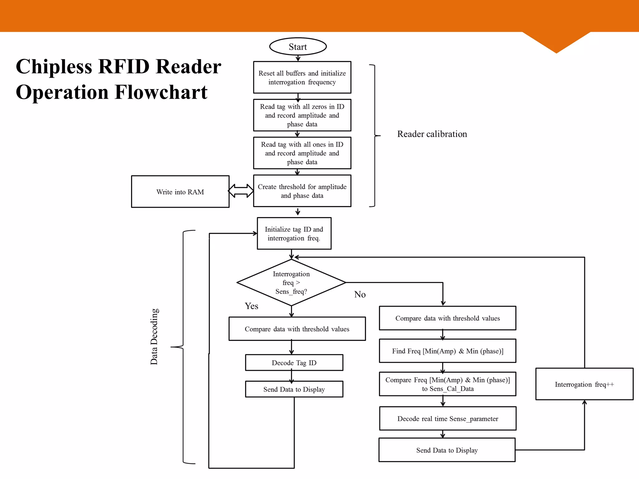 Chipless RFID Reader
Operation Flowchart
 