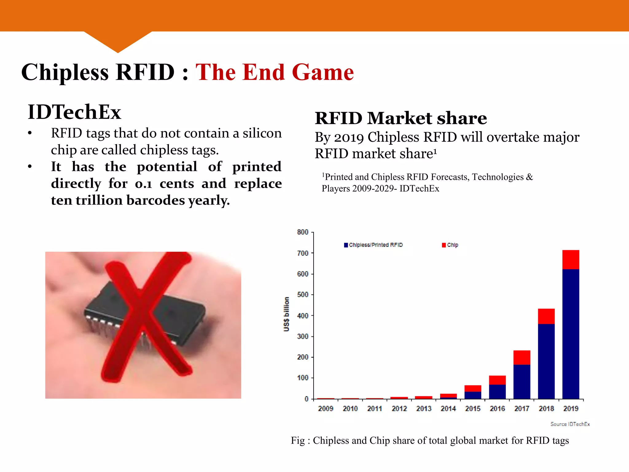 Chipless RFID : The End Game
IDTechEx
• RFID tags that do not contain a silicon
chip are called chipless tags.
• It has the potential of printed
directly for 0.1 cents and replace
ten trillion barcodes yearly.
RFID Market share
By 2019 Chipless RFID will overtake major
RFID market share1
Fig : Chipless and Chip share of total global market for RFID tags
1Printed and Chipless RFID Forecasts, Technologies &
Players 2009-2029- IDTechEx
 