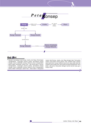 Usaha, Energi, dan Daya 83
Setelah mempelajari bab Energi, Usaha, dan Daya, Anda dapat
menganalisis hubungan antara usaha, perubahan energi
dengan hukum kekekalan energi mekanik untuk menganalisis
gerak dalam kehidupan sehari-hari. Jika Anda belum mampu
menganalisis hubungan antara usaha, perubahan energi
dengan hukum kekekalan energi mekanik untuk menganalisis
gerak dalam kehidupan sehari-hari, Anda belum menguasai
Kaji Diri
materi bab Energi, Usaha, dan Daya dengan baik. Rumuskan
materi yang belum Anda pahami, lalu cobalah Anda tuliskan
kata-kata kunci tanpa melihat kata kunci yang telah ada dan
tuliskan pula rangkuman serta peta konsep berdasarkan versi
Anda. Jika perlu, diskusikan dengan teman-teman atau guru
Fisika Anda.
Energi
Energi Potensial
terbagi atas
berlaku
perpaduannya
P e t a Konsep
Energi Kinetik
Energi Mekanik
Hukum Kekekalan
Energi Mekanik
Usaha Dayadipakai untuk
melakukan
per satuan
waktu
disebut
 