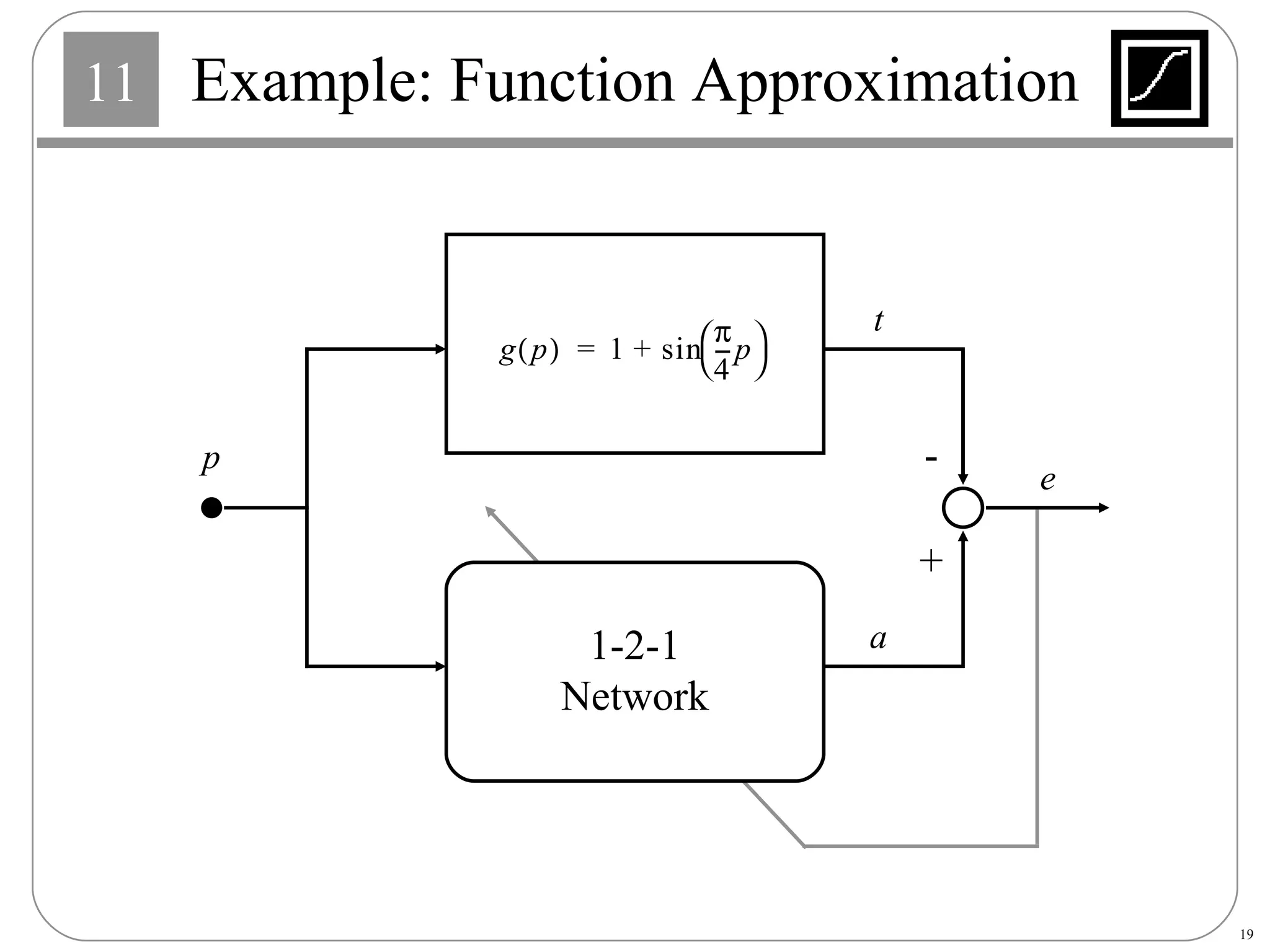 Example: Function Approximation 1-2-1 Network + - t a e p 