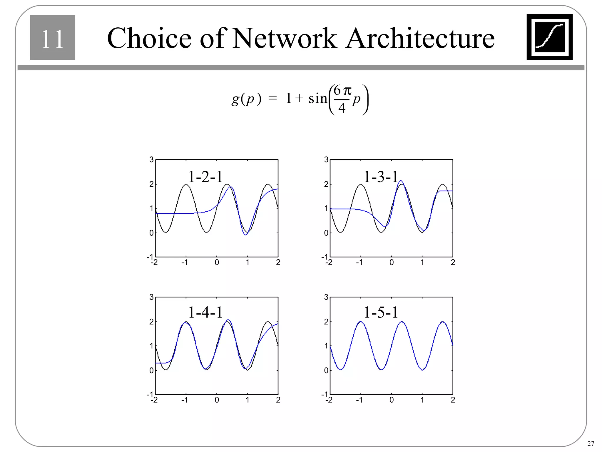 Choice of Network Architecture 1-5-1 1-2-1 1-3-1 1-4-1 