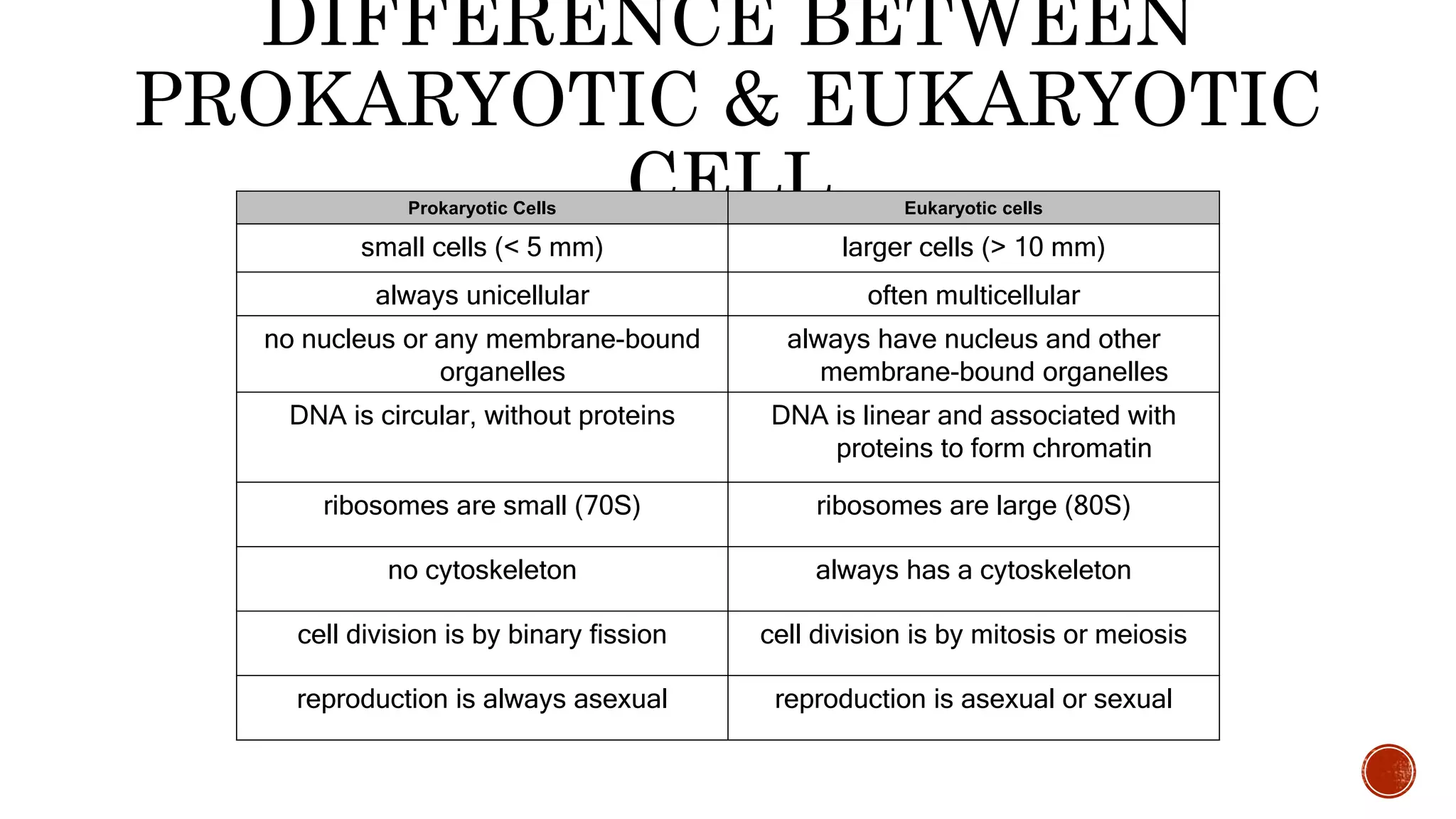 DIFFERENCE BETWEEN
PROKARYOTIC & EUKARYOTIC
CELL
Prokaryotic Cells Eukaryotic cells
small cells (< 5 mm) larger cells (> 10 mm)
always unicellular often multicellular
no nucleus or any membrane-bound
organelles
always have nucleus and other
membrane-bound organelles
DNA is circular, without proteins DNA is linear and associated with
proteins to form chromatin
ribosomes are small (70S) ribosomes are large (80S)
no cytoskeleton always has a cytoskeleton
cell division is by binary fission cell division is by mitosis or meiosis
reproduction is always asexual reproduction is asexual or sexual
 
