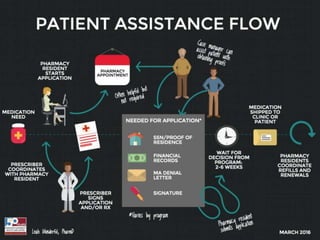 Patient Assistance
