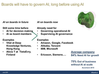 Board Ai Project Boards AI Leadership. The future of Corporate Governance. | PPTX