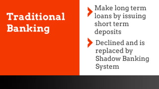 freegoogleslidestemplates.com
Traditional
Banking
Make long term
loans by issuing
short term
deposits
Declined and is
replaced by
Shadow Banking
System
 