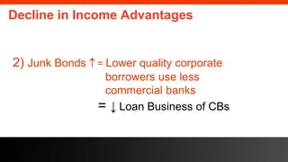 freegoogleslidestemplates.com
Decline in Income Advantages
2) Junk Bonds  = Lower quality corporate
borrowers use less
commercial banks
= ↓ Loan Business of CBs
 