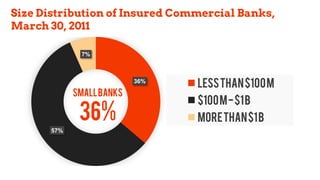 Size Distribution of Insured Commercial Banks,
March 30, 2011
36%
57%
7%
Lessthan$100M
$100M-$1B
Morethan$1B
SMALLBANKS
36%
 