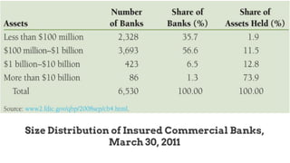Size Distribution of Insured Commercial Banks,
March 30, 2011
 