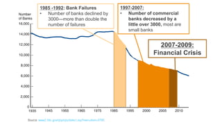 1985 -1992: Bank Failures
• Number of banks declined by
3000—more than double the
number of failures
1997-2007:
• Number of commercial
banks decreased by a
little over 3800, most are
small banks
2007-2009:
Financial Crisis
 