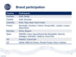 © 2012 GS1
Brand participation
20
Country Participants
Australia Kraft, Nestle
Canada Kraft, Smucker
Colombia Exito, Taeq, Noel, Team Foods
France Bonduelle, Carrefour, Casino, Groupe BEL, Lactalis, Lesieur,
Marie Morin
Germany Emmi, Rausch
Spain EROSKI, Caps, Agua Mineral San Benedetto, Danone,
Kellogg’s, Heineken, Cadbury, Coca-Cola
US PepsiCo, Coca-Cola
UK Nestle, R&R Ice Cream, Premier Foods, Tesco, Unilever
 