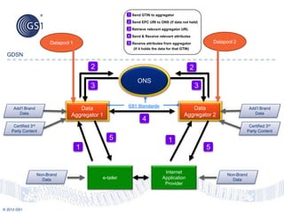 © 2012 GS1
GS1 Standards
Datapool 1 Datapool 2
GDSN
Certified 3rd
Party Content
Data
Aggregator 1
Data
Aggregator 2
ONS
e-tailer
Internet
Application
Provider
1
15
5
Add’l Brand
Data
Certified 3rd
Party Content
Add’l Brand
Data
1 Send GTIN to aggregator
2 2
2 Send EPC URI to ONS (if data not held)
3 3
3 Retrieve relevant aggregator URL
4
4 Send & Receive relevant attributes
5 Receive attributes from aggregator
Non-Brand
Data
Non-Brand
Data
(if it holds the data for that GTIN)
 