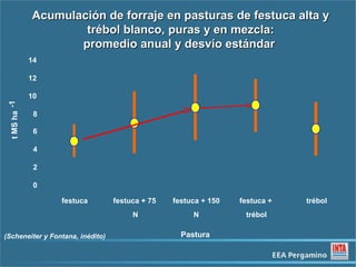 Acumulación de forraje en pasturas de festuca alta y
                      trébol blanco, puras y en mezcla:
                     promedio anual y desvío estándar
              14

              12

              10
 t MS ha -1




               8

               6

               4

               2

               0

                   festuca        festuca + 75   festuca + 150   festuca +   trébol
                                       N              N           trébol

(Scheneiter y Fontana, inédito)                    Pastura
 