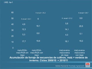 t MS. ha-1



        60                        X anual = 25,2                                      X anual = 25,7


        50       X anual = 20,1     6                       X anual = 21,2              6,6

        40        4,9                                             5,8
                                  18,1                                                  20,5
        30        12,3                                           14,1
                                   6,6                                                  5,1
                  5,3                                             4,3
        20

                  17,7            19,6                           18,1                   19,2
        10

         0
              maíz-RGA-    maíz-RGA-                    maíz-avena-             maíz-avena-
             maíz-RGA sin maíz-RGA con                  maíz-avena              maíz-avena
                 riego        riego                      sin riego               con riego
      Acumulación de forraje de secuencias de cultivos, maíz + verdeos de
                      invierno. Ciclos 2009/10 + 2010/11
                                                   Instituto Nacional de Tecnología Agropecuaria
 