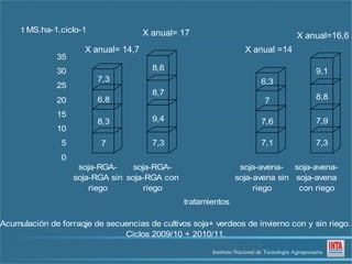 t MS.ha-1.ciclo-1                X anual= 17                                        X anual=16,6
                      X anual= 14,7                                 X anual =14
              35
              30                        8,6                                                      9,1
                         7,3                                              6,3
              25
                                        8,7
              20         6,8                                                7                    8,8

              15
                         8,3            9,4                               7,6                    7,9
              10
                5         7             7,3                               7,1                    7,3
                0
                     soja-RGA-     soja-RGA-                     soja-avena- soja-avena-
                    soja-RGA sin soja-RGA con                   soja-avena sin soja-avena
                        riego         riego                          riego      con riego
                                                tratamientos

Acumulación de forraqje de secuencias de cultivos soja+ verdeos de invierno con y sin riego.
                               Ciclos 2009/10 + 2010/11.

                                                       Instituto Nacional de Tecnología Agropecuaria
 