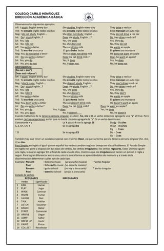 COLEGIO CAMILO HENRÍQUEZ
DIRECCIÓN ACADÉMICA BÁSICA
Observemos los siguientes ejemplos
Aff: I study English every day She studies English every day They drive a red car
Trd: Yo estudio inglés todos los días Ella estudia inglés todos los días Ellos manejan un auto rojo
Neg: I do not study English … She does not study English … They do not drive a red car
Int: Do I study English…? Does she study English …? Do they drive a red car?
SA: Yes, I do Yes, she does Yes, they do.
SA: No, I do not No, she does not No, they do not
Aff: You write a letter The cat drinks milk He wants an apple
Trd: Tú escribe una carta El gato bebe leche Él quiere una manzana
Neg: You do not write a letter The cat does not drink milk He does not want an apple
Int: Do you write a letter? Does the cat drink milk ? Does he want an apple?
SA: Yes, you do Yes, it does Yes, he does
SA: No, you do not No, it does not No, he does not
Abreviaciones:
Do not = don’t
Does not = doesn’t
Aff: I study English every day She studies English every day They drive a red car
Trd: Yo estudio inglés todos los días Ella estudia inglés todos los días Ellos manejan un auto rojo
Neg: I don’t study English … She doesn’t study English … They don’t drive a red car
Int: Do I study English…? Does she study English …? Do they drive a red car?
SA: Yes, I do Yes, she does Yes, they do.
SA: No, I don’t No, she doesn’t No, they don’t
Aff: You write a letter The cat drinks milk He wants an apple
Trd: Tú escribes una carta El gato toma leche Él quiere una manzana
Neg: You don’t write a letter The cat doesn’t drink milk He doesn’t want an apple
Int: Do you write a letter? Does the cat drink milk? Does he want an apple?
SA: Yes, you do Yes, it does Yes, he does
SA: No, you don’t No, it doesn’t No, he doesn’t
Cuando hablamos de la tercera persona singular, es decir, he, she e it, al verbo debemos agregarle una “s” al final. Pero
existen ciertas excepciones, en las que no basta con sólo agregarle la “s”. Si un verbo termina en:
Consonante + y La Y pasa a I y se la agrega ES Study - Studies
S, Z, SH, CH, X Se le agrega ES Wash - Washes
Fix - Fixes
~ O Se le agrega ES Do - Does
Go - Goes
También hay que tener un cuidado especial con el verbo Have, ya que su forma para la tercera persona singular (he, she,
it) es Has.
Past Simple: en inglés al igual que en español los verbos cambian según el tiempo en el cual hablemos. El Pasado Simple
en inglés nos pone a disposición dos tipos de verbos, los verbos irregulares y los verbos regulares. Estos últimos siguen
una regla, la cual es agregar ED al final de cada uno de ellos, mientras que los irregulares no tienen un patrón o regla a
seguir. Para lograr diferenciar entre uno y otro la única forma es aprendiéndolos de memoria y a través de la
discriminación determinar cuáles son de cada tipo.
Example: Present I listen to music (yo escucho música) *Verbo Regular
Past I listened to music (yo escuche música)
Present I go to school (yo voy a la escuela) * Verbo Irregular
Past I went to school (yo fui a la escuela)
Listado de verbos
REGULARES IRREGULARES
Verbo Significado
1 CALL
2 PLAY
3 WALK
4 INVITE
5 LAUGH
6 TALK
7 LISTEN
8 DANCE
9 START
10 ARRIVE
11 JUMP
12 DRESS UP
13 PAINT
14 COLLECT
Llamar
Jugar
Caminar
Invitar
Reir
Hablar
Escuchar
Bailar
Comenzar
Llegar
Saltar
Vestir
Pintar
Recolectar
 