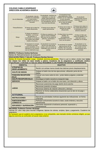 COLEGIO CAMILO HENRÍQUEZ
DIRECCIÓN ACADÉMICA BÁSICA
Uso de Materiales
El estudiante, trata de
mantener los materiales
y su área limpia y
protegida sin que se le
recuerde.
El estudiante, mantiene los
materiales y su área de
trabajo adecuadamente
limpia al final de la sesión
sin recordatorios, pero el
área está desordenada.
El estudiante limpia
adecuadamente y tiene
cuidado con los materiales
si se le recuerda.
Ocasionalmente se puede
ver su área de trabajo
desordenada.
El estudiante
deliberamente usa los
materiales mal y/o no
limpia.
Tiempo/Esfuerzo El tiempo de la clase fue
usado eficazmente.
El tiempo de la clase fue
usado óptimamente.
El tiempo de la clase no
siempre fue usado
eficazmente.
El tiempo de la clase no
fue usado eficazmente y
el estudiante no puso
esfuerzo adicional.
Dibujo
El dibujo es expresivo y
detallado. Las formas,
los patrones, el
sombreado y/o la textura
son usados para añadir
interés a la pintura.
El dibujo es expresivo y de
alguna manera detallado.
Muy poco se ha usado de
patrones, sombreado o
textura.
El dibujo tiene muy pocos
detalles. Es
principalmente
representativo con muy
poco uso de patrón.
Al dibujo le falta casi
todos los detalles O no
está claro que se
intentaba con el dibujo.
Creatividad
El estudiante ha tomado
la técnica que está
siendo estudiada y la ha
aplicado en una manera
que es totalmente suya.
El estudiante ha tomado la
técnica que está siendo
usada y usó una fuente de
materiales como punto de
partida.
El estudiante ha copiado
alguna pintura de las
fuentes. Hay muy poca
evidencia de creatividad,
El estudiante no ha
hecho mucho esfuerzo
por cumplir con los
requerimientos de la
actividad
MÚSICA: Profesora Andrea Quiñones
Martes 30: Retroalimentación de evaluación
EDUCACIÓN FÍSICA Y SALUD: Profesora Danitza Herrera
Martes 30: Evento Semestral: Juego Voleiball, alumnos pendientes. Para lo cual no deben olvidar traer todas
las clases los útiles de aseo (toalla y jabón). Cuaderno de la asignatura y certificado médico
(especificado y solicitado en lista de útiles) ROGAMOS A LOS PADRES NO ENVIAR DESODERANTE.
DIMENTAL OBJETIVO
ATRAPAR EN
DESPLAZAMIENTO
Recibir con ambas manos dosde tres balones previo desplazamiento.
GOLPE DE DEDOS
Golpear el balón dos de tres ejecuciones, utilizando yema de los
dedos
POSICIÓN RECEPCIÓN
BAJA
Colocar una mano sobre la otra , juntar dedos pulgares y extender
codos
GOLPE RECEPCIÓN BAJA Amortiguar el balón durante la recepción baja
SERVICIO Golpear el balón con el talón de una mano, con dirección y altura
JUEGO
Reconocer posiciones de juego dentro de la cancha
Reconocer posición al saque
Reconoce sistema de rotación (dirección y tiempo)
Resolver en forma colaborativa situaciones que se dan en el juego (
tres pases)
ACTITUDINAL
INSTRUCCIONES
Ejecuta las actividades motrices siguiendo las indicaciones en forma
ordenada
PARTICIPACIÓN Y
CONDUCTA
Participar activamente durante la clase, acata órdenes y escucha
atentamente
ESFUERZO Y SUPERACIÓN
Demostrar disposición al esfuerzo personal, superación y
perseverancia.
RELIGION: Profesora Carmen Alcayaga
Viernes 03: Libro viejo para recortar imágenes, lápices de colores, scriptos, tijera y pegamento. Cuaderno de
asignatura.
Es necesario que el cuaderno de la asignatura, si es compartido, sea marcado donde comienza religión, ya que
algunos alumnos se confunden al buscar clase anterior.
 