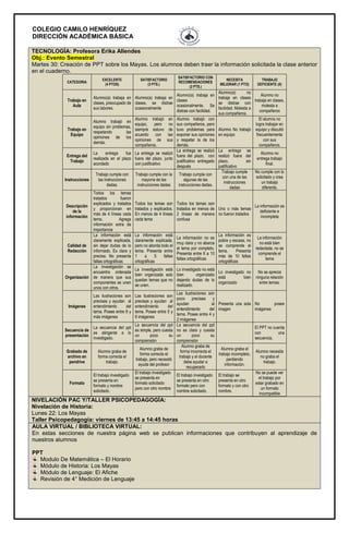 COLEGIO CAMILO HENRÍQUEZ
DIRECCIÓN ACADÉMICA BÁSICA
TECNOLOGÍA: Profesora Erika Allendes
Obj.: Evento Semestral
Martes 30: Creación de PPT sobre los Mayas. Los alumnos deben traer la información solicitada la clase anterior
en el cuaderno.
CATEGORIA
EXCELENTE
(4 PTOS)
SATISFACTORIO
(3 PTS.)
SATISFACTORIO CON
RECOMENDACIONES
(2 PTS.)
NECESITA
MEJORAR (1 PTO)
TRABAJO
DEFICIENTE (0)
Trabajo en
Aula
Alumno(a) trabaja en
clases, preocupado de
sus labores.
Alumno(a) trabaja en
clases, se distrae
ocasionalmente
Alumno(a) trabaja en
clases
ocasionalmente. Se
distrae con facilidad.
Alumno(a) no
trabaja en clases
se distrae con
facilidad. Molesta a
sus compañeros.
Alumno no
trabaja en clases,
molesta a
compañeros
Trabajo en
Equipo
Alumno trabajó en
equipo sin problemas,
respetando las
opiniones de los
demás.
Alumno trabajó en
equipo, pero no
siempre estuvo de
acuerdo con las
opiniones de sus
compañeros.
Alumno trabajó con
sus compañeros, pero
tuvo problemas para
exponer sus opiniones
y respetar la de los
demás.
Alumno No trabajó
en equipo
El alumno no
logra trabajar en
equipo y discutió
frecuentemente
con sus
compañeros.
Entrega del
Trabajo
La entrega fue
realizada en el plazo
acordado
La entrega se realizó
fuera del plazo, junto
con justificativo
La entrega se realizó
fuera del plazo, con
justificativo entregado
después
La entrega se
realizó fuera del
plazo, sin
justificativo
Alumno no
entrega trabajo
final.
Instrucciones
Trabajo cumple con
las instrucciones
dadas.
Trabajo cumple con la
mayoría de las
instrucciones dadas
Trabajo cumple con
algunas de las
instrucciones dadas.
Trabajo cumple
con una de las
instrucciones
dadas
No cumple con lo
solicitado y crea
un trabajo
diferente.
Descripción
de la
información
Todos los temas
tratados fueron
explicados y tratados
y proporcionan en
más de 4 líneas cada
tema. Agrega
información extra de
importancia
Todos los temas son
tratados y explicados.
En menos de 4 líneas
cada tema
Todos los temas son
tratados en menos de
2 líneas de manera
confusa
Uno o más temas
no fueron tratados
La información es
deficiente e
incompleta
Calidad de
Redacción
La información está
claramente explicada,
sin dejar dudas de lo
informado. Es clara y
precisa. No presenta
faltas ortográficas
La información está
claramente explicada,
pero no aborda todo el
tema. Presenta entre
1 a 5 faltas
ortográficas
La información no es
muy clara y no abarca
el tema por completo.
Presenta entre 6 a 10
faltas ortográficas
La información es
pobre y escasa, no
se comprende el
tema. Presenta
más de 10 faltas
ortográficas
La información
no está bien
redactada, no se
comprende el
tema
Organización
La investigación se
encuentra ordenada
de manera que sus
componentes se unen
unos con otros.
La investigación está
bien organizada solo
quedan temas que no
se unen.
Lo investigado no está
bien organizado
dejando dudas de lo
realizado.
Lo investigado no
está bien
organizado
No se aprecia
ninguna relación
entre temas.
Imágenes
Las ilustraciones son
precisas y ayudan al
entendimiento del
tema. Posee entre 8 y
más imágenes
Las ilustraciones son
precisas y ayudan al
entendimiento del
tema. Posee entre 5 y
8 imágenes
Las ilustraciones son
poco precisas y
ayudan al
entendimiento del
tema. Posee entre 4 y
2 imágenes
Presenta una sola
imagen
No posee
imágenes
Secuencia de
presentación
La secuencia del ppt
es atingente a lo
investigado.
La secuencia del ppt
es simple, pero cuesta
un poco su
comprensión
La secuencia del ppt
no es clara y cuesta
un poco su
comprensión
El PPT no cuenta
con una
secuencia.
Grabado de
archivo en
pendrive
Alumno graba de
forma correcta el
trabajo.
Alumno graba de
forma correcta el
trabajo, pero necesitó
ayuda del profesor
Alumno graba de
forma incorrecta el
trabajo y el docente
debe ayudar a
recuperarlo
Alumno graba el
trabajo incompleto,
perdiendo
información.
Alumno necesita
no graba el
trabajo.
Formato
El trabajo investigado
se presenta en
formato y nombre
solicitado.
El trabajo investigado
se presenta en
formato solicitado
pero con otro nombre
.
El trabajo investigado
se presenta en otro
formato pero con
nombre solicitado.
El trabajo se
presenta en otro
formato y con otro
nombre.
No se puede ver
el trabajo por
estar grabado en
un formato
incompatible
NIVELACIÓN PAC Y/TALLER PSICOPEDAGOGÍA:
Nivelación de Historia:
Lunes 22: Los Mayas
Taller Psicopedagogía: viernes de 13:45 a 14:45 horas
AULA VIRTUAL / BIBLIOTECA VIRTUAL:
En estas secciones de nuestra página web se publican informaciones que contribuyen al aprendizaje de
nuestros alumnos
PPT
Modulo De Matemática – El Horario
Módulo de Historia: Los Mayas
Módulo de Lenguaje: El Afiche
Revisión de 4° Medición de Lenguaje
 