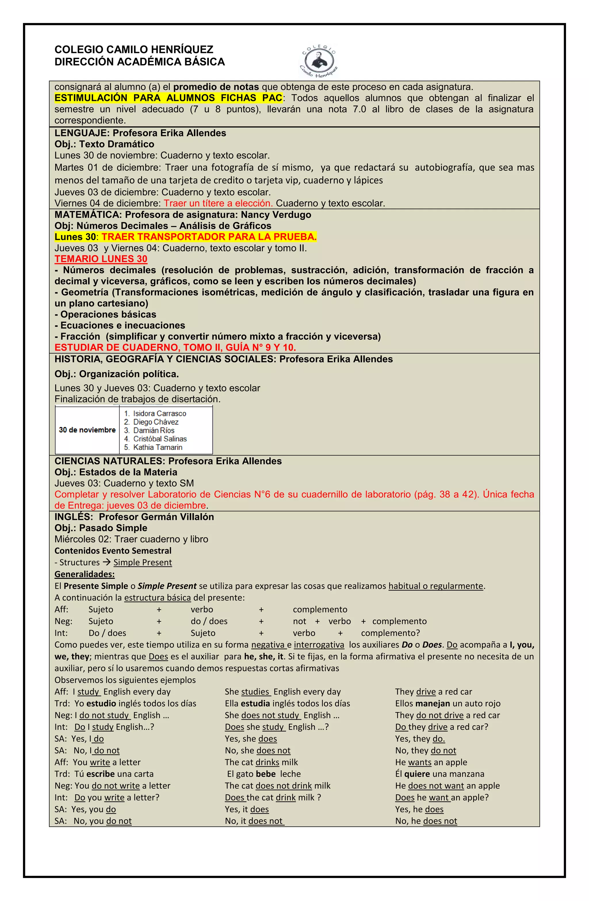 COLEGIO CAMILO HENRÍQUEZ
DIRECCIÓN ACADÉMICA BÁSICA
consignará al alumno (a) el promedio de notas que obtenga de este proceso en cada asignatura.
ESTIMULACIÓN PARA ALUMNOS FICHAS PAC: Todos aquellos alumnos que obtengan al finalizar el
semestre un nivel adecuado (7 u 8 puntos), llevarán una nota 7.0 al libro de clases de la asignatura
correspondiente.
LENGUAJE: Profesora Erika Allendes
Obj.: Texto Dramático
Lunes 30 de noviembre: Cuaderno y texto escolar.
Martes 01 de diciembre: Traer una fotografía de sí mismo, ya que redactará su autobiografía, que sea mas
menos del tamaño de una tarjeta de credito o tarjeta vip, cuaderno y lápices
Jueves 03 de diciembre: Cuaderno y texto escolar.
Viernes 04 de diciembre: Traer un títere a elección. Cuaderno y texto escolar.
MATEMÁTICA: Profesora de asignatura: Nancy Verdugo
Obj: Números Decimales – Análisis de Gráficos
Lunes 30: TRAER TRANSPORTADOR PARA LA PRUEBA.
Jueves 03 y Viernes 04: Cuaderno, texto escolar y tomo II.
TEMARIO LUNES 30
- Números decimales (resolución de problemas, sustracción, adición, transformación de fracción a
decimal y viceversa, gráficos, como se leen y escriben los números decimales)
- Geometría (Transformaciones isométricas, medición de ángulo y clasificación, trasladar una figura en
un plano cartesiano)
- Operaciones básicas
- Ecuaciones e inecuaciones
- Fracción (simplificar y convertir número mixto a fracción y viceversa)
ESTUDIAR DE CUADERNO, TOMO II, GUÍA N° 9 Y 10.
HISTORIA, GEOGRAFÍA Y CIENCIAS SOCIALES: Profesora Erika Allendes
Obj.: Organización política.
Lunes 30 y Jueves 03: Cuaderno y texto escolar
Finalización de trabajos de disertación.
CIENCIAS NATURALES: Profesora Erika Allendes
Obj.: Estados de la Materia
Jueves 03: Cuaderno y texto SM
Completar y resolver Laboratorio de Ciencias N°6 de su cuadernillo de laboratorio (pág. 38 a 42). Única fecha
de Entrega: jueves 03 de diciembre.
INGLÉS: Profesor Germán Villalón
Obj.: Pasado Simple
Miércoles 02: Traer cuaderno y libro
Contenidos Evento Semestral
- Structures  Simple Present
Generalidades:
El Presente Simple o Simple Present se utiliza para expresar las cosas que realizamos habitual o regularmente.
A continuación la estructura básica del presente:
Aff: Sujeto + verbo + complemento
Neg: Sujeto + do / does + not + verbo + complemento
Int: Do / does + Sujeto + verbo + complemento?
Como puedes ver, este tiempo utiliza en su forma negativa e interrogativa los auxiliares Do o Does. Do acompaña a I, you,
we, they; mientras que Does es el auxiliar para he, she, it. Si te fijas, en la forma afirmativa el presente no necesita de un
auxiliar, pero sí lo usaremos cuando demos respuestas cortas afirmativas
Observemos los siguientes ejemplos
Aff: I study English every day She studies English every day They drive a red car
Trd: Yo estudio inglés todos los días Ella estudia inglés todos los días Ellos manejan un auto rojo
Neg: I do not study English … She does not study English … They do not drive a red car
Int: Do I study English…? Does she study English …? Do they drive a red car?
SA: Yes, I do Yes, she does Yes, they do.
SA: No, I do not No, she does not No, they do not
Aff: You write a letter The cat drinks milk He wants an apple
Trd: Tú escribe una carta El gato bebe leche Él quiere una manzana
Neg: You do not write a letter The cat does not drink milk He does not want an apple
Int: Do you write a letter? Does the cat drink milk ? Does he want an apple?
SA: Yes, you do Yes, it does Yes, he does
SA: No, you do not No, it does not No, he does not
 