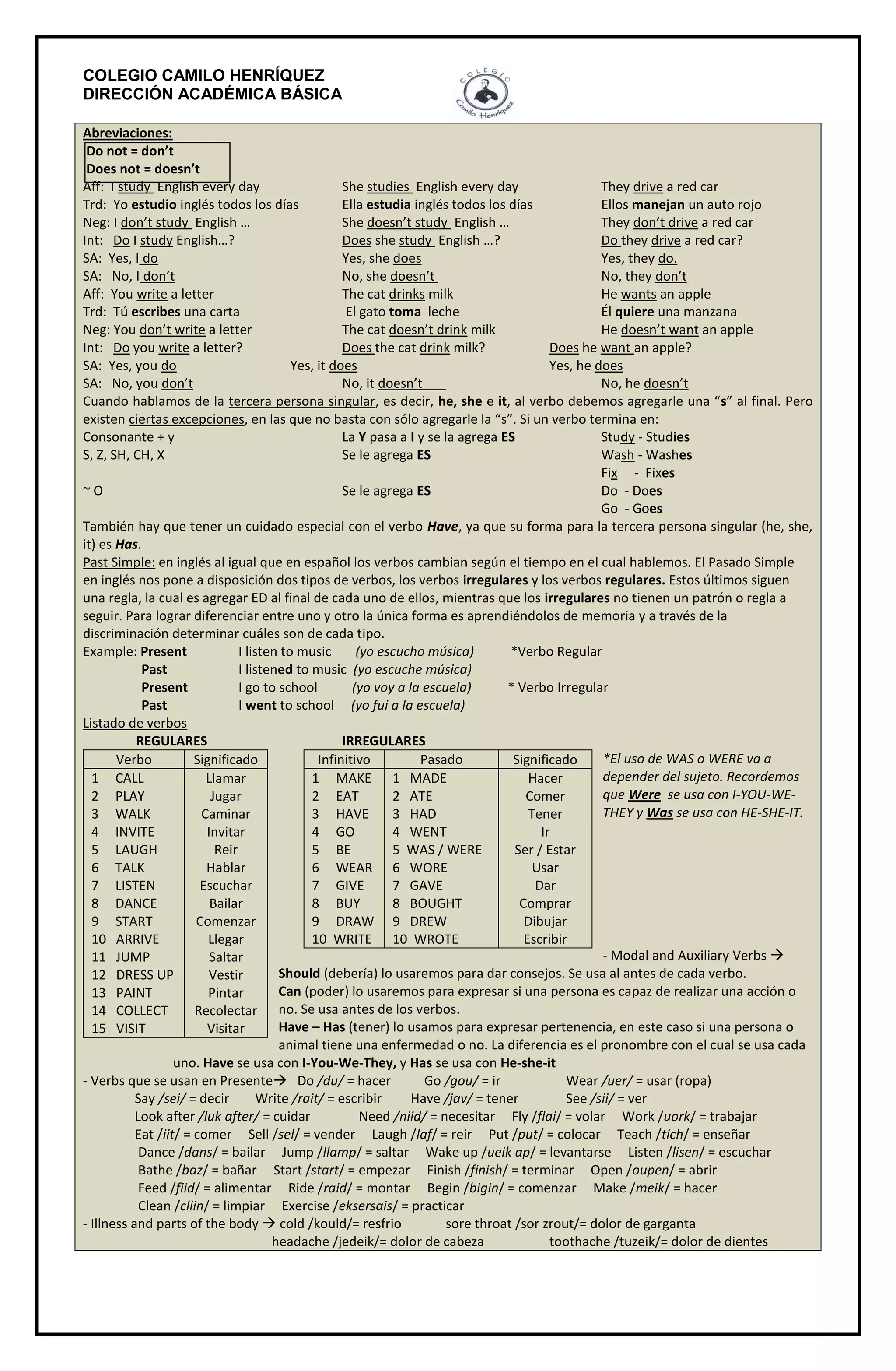COLEGIO CAMILO HENRÍQUEZ
DIRECCIÓN ACADÉMICA BÁSICA
Abreviaciones:
Do not = don’t
Does not = doesn’t
Aff: I study English every day She studies English every day They drive a red car
Trd: Yo estudio inglés todos los días Ella estudia inglés todos los días Ellos manejan un auto rojo
Neg: I don’t study English … She doesn’t study English … They don’t drive a red car
Int: Do I study English…? Does she study English …? Do they drive a red car?
SA: Yes, I do Yes, she does Yes, they do.
SA: No, I don’t No, she doesn’t No, they don’t
Aff: You write a letter The cat drinks milk He wants an apple
Trd: Tú escribes una carta El gato toma leche Él quiere una manzana
Neg: You don’t write a letter The cat doesn’t drink milk He doesn’t want an apple
Int: Do you write a letter? Does the cat drink milk? Does he want an apple?
SA: Yes, you do Yes, it does Yes, he does
SA: No, you don’t No, it doesn’t No, he doesn’t
Cuando hablamos de la tercera persona singular, es decir, he, she e it, al verbo debemos agregarle una “s” al final. Pero
existen ciertas excepciones, en las que no basta con sólo agregarle la “s”. Si un verbo termina en:
Consonante + y La Y pasa a I y se la agrega ES Study - Studies
S, Z, SH, CH, X Se le agrega ES Wash - Washes
Fix - Fixes
~ O Se le agrega ES Do - Does
Go - Goes
También hay que tener un cuidado especial con el verbo Have, ya que su forma para la tercera persona singular (he, she,
it) es Has.
Past Simple: en inglés al igual que en español los verbos cambian según el tiempo en el cual hablemos. El Pasado Simple
en inglés nos pone a disposición dos tipos de verbos, los verbos irregulares y los verbos regulares. Estos últimos siguen
una regla, la cual es agregar ED al final de cada uno de ellos, mientras que los irregulares no tienen un patrón o regla a
seguir. Para lograr diferenciar entre uno y otro la única forma es aprendiéndolos de memoria y a través de la
discriminación determinar cuáles son de cada tipo.
Example: Present I listen to music (yo escucho música) *Verbo Regular
Past I listened to music (yo escuche música)
Present I go to school (yo voy a la escuela) * Verbo Irregular
Past I went to school (yo fui a la escuela)
Listado de verbos
REGULARES IRREGULARES
*El uso de WAS o WERE va a
depender del sujeto. Recordemos
que Were se usa con I-YOU-WE-
THEY y Was se usa con HE-SHE-IT.
- Modal and Auxiliary Verbs 
Should (debería) lo usaremos para dar consejos. Se usa al antes de cada verbo.
Can (poder) lo usaremos para expresar si una persona es capaz de realizar una acción o
no. Se usa antes de los verbos.
Have – Has (tener) lo usamos para expresar pertenencia, en este caso si una persona o
animal tiene una enfermedad o no. La diferencia es el pronombre con el cual se usa cada
uno. Have se usa con I-You-We-They, y Has se usa con He-she-it
- Verbs que se usan en Presente Do /du/ = hacer Go /gou/ = ir Wear /uer/ = usar (ropa)
Say /sei/ = decir Write /rait/ = escribir Have /jav/ = tener See /sii/ = ver
Look after /luk after/ = cuidar Need /niid/ = necesitar Fly /flai/ = volar Work /uork/ = trabajar
Eat /iit/ = comer Sell /sel/ = vender Laugh /laf/ = reir Put /put/ = colocar Teach /tich/ = enseñar
Dance /dans/ = bailar Jump /llamp/ = saltar Wake up /ueik ap/ = levantarse Listen /lisen/ = escuchar
Bathe /baz/ = bañar Start /start/ = empezar Finish /finish/ = terminar Open /oupen/ = abrir
Feed /fiid/ = alimentar Ride /raid/ = montar Begin /bigin/ = comenzar Make /meik/ = hacer
Clean /cliin/ = limpiar Exercise /eksersais/ = practicar
- Illness and parts of the body  cold /kould/= resfrio sore throat /sor zrout/= dolor de garganta
headache /jedeik/= dolor de cabeza toothache /tuzeik/= dolor de dientes
Verbo Significado
1 CALL
2 PLAY
3 WALK
4 INVITE
5 LAUGH
6 TALK
7 LISTEN
8 DANCE
9 START
10 ARRIVE
11 JUMP
12 DRESS UP
13 PAINT
14 COLLECT
15 VISIT
Llamar
Jugar
Caminar
Invitar
Reir
Hablar
Escuchar
Bailar
Comenzar
Llegar
Saltar
Vestir
Pintar
Recolectar
Visitar
Infinitivo Pasado Significado
1 MAKE
2 EAT
3 HAVE
4 GO
5 BE
6 WEAR
7 GIVE
8 BUY
9 DRAW
10 WRITE
1 MADE
2 ATE
3 HAD
4 WENT
5 WAS / WERE
6 WORE
7 GAVE
8 BOUGHT
9 DREW
10 WROTE
Hacer
Comer
Tener
Ir
Ser / Estar
Usar
Dar
Comprar
Dibujar
Escribir
 