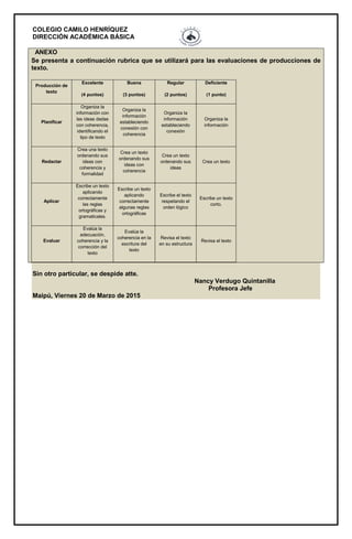 COLEGIO CAMILO HENRÍQUEZ
DIRECCIÓN ACADÉMICA BÁSICA
ANEXO
Se presenta a continuación rubrica que se utilizará para las evaluaciones de producciones de
texto.
Producción de
texto
Excelente
(4 puntos)
Buena
(3 puntos)
Regular
(2 puntos)
Deficiente
(1 punto)
Planificar
Organiza la
información con
las ideas dadas
con coherencia,
identificando el
tipo de texto
Organiza la
información
estableciendo
conexión con
coherencia
Organiza la
información
estableciendo
conexión
Organiza la
información
Redactar
Crea una texto
ordenando sus
ideas con
coherencia y
formalidad
Crea un texto
ordenando sus
ideas con
coherencia
Crea un texto
ordenando sus
ideas
Crea un texto
Aplicar
Escribe un texto
aplicando
correctamente
las reglas
ortográficas y
gramaticales.
Escribe un texto
aplicando
correctamente
algunas reglas
ortográficas
Escribe el texto
respetando el
orden lógico
Escribe un texto
corto.
Evaluar
Evalúa la
adecuación,
coherencia y la
corrección del
texto
Evalúa la
coherencia en la
escritura del
texto
Revisa el texto
en su estructura
Revisa el texto
Sin otro particular, se despide atte.
Nancy Verdugo Quintanilla
Profesora Jefe
Maipú, Viernes 20 de Marzo de 2015
 