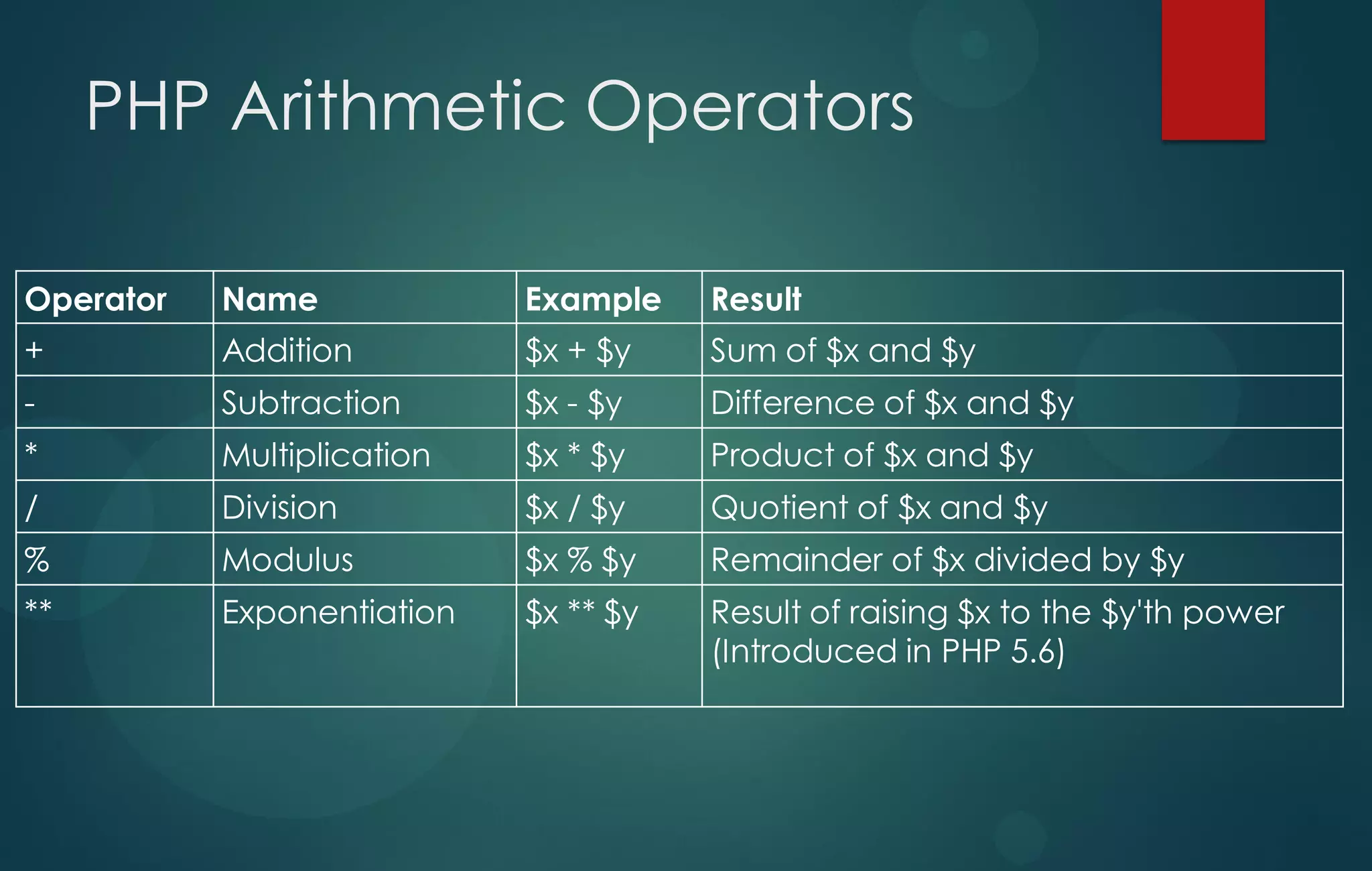 PHP Arithmetic Operators
Operator Name Example Result
+ Addition $x + $y Sum of $x and $y
- Subtraction $x - $y Difference of $x and $y
* Multiplication $x * $y Product of $x and $y
/ Division $x / $y Quotient of $x and $y
% Modulus $x % $y Remainder of $x divided by $y
** Exponentiation $x ** $y Result of raising $x to the $y'th power
(Introduced in PHP 5.6)
 
