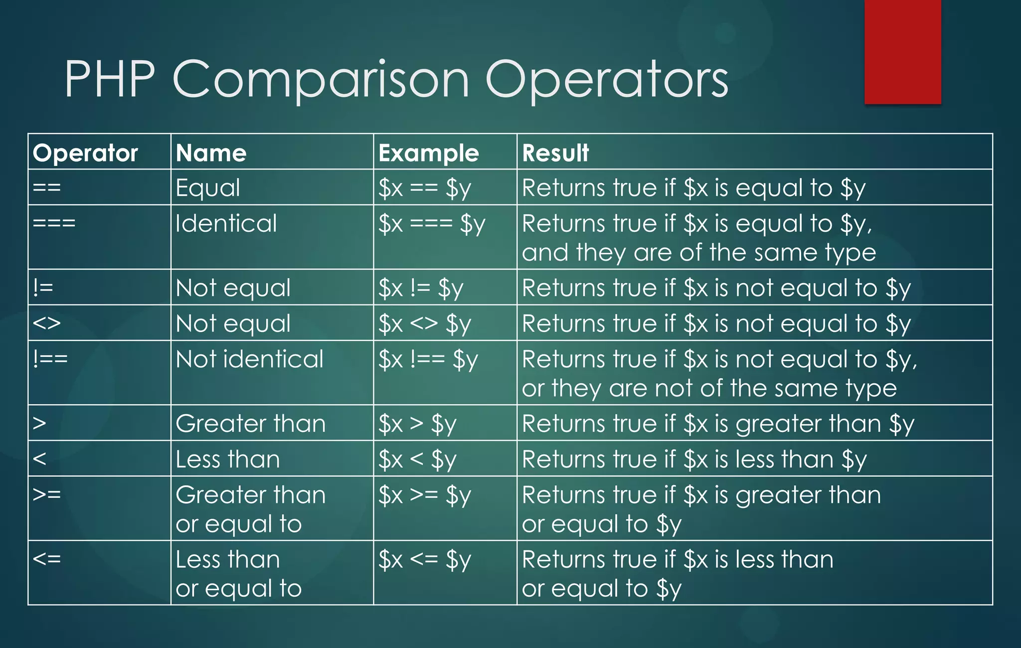 PHP Comparison Operators
Operator Name Example Result
== Equal $x == $y Returns true if $x is equal to $y
=== Identical $x === $y Returns true if $x is equal to $y,
and they are of the same type
!= Not equal $x != $y Returns true if $x is not equal to $y
<> Not equal $x <> $y Returns true if $x is not equal to $y
!== Not identical $x !== $y Returns true if $x is not equal to $y,
or they are not of the same type
> Greater than $x > $y Returns true if $x is greater than $y
< Less than $x < $y Returns true if $x is less than $y
>= Greater than
or equal to
$x >= $y Returns true if $x is greater than
or equal to $y
<= Less than
or equal to
$x <= $y Returns true if $x is less than
or equal to $y
 