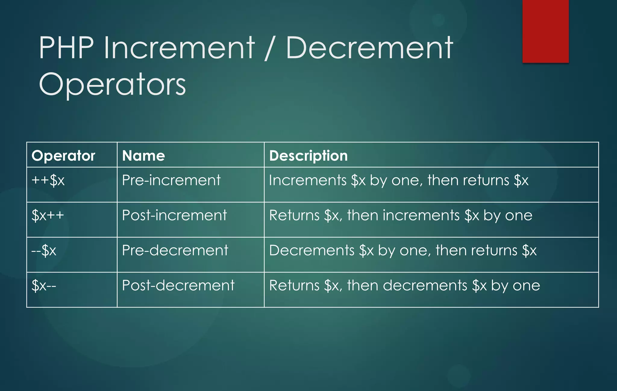 PHP Increment / Decrement
Operators
Operator Name Description
++$x Pre-increment Increments $x by one, then returns $x
$x++ Post-increment Returns $x, then increments $x by one
--$x Pre-decrement Decrements $x by one, then returns $x
$x-- Post-decrement Returns $x, then decrements $x by one
 