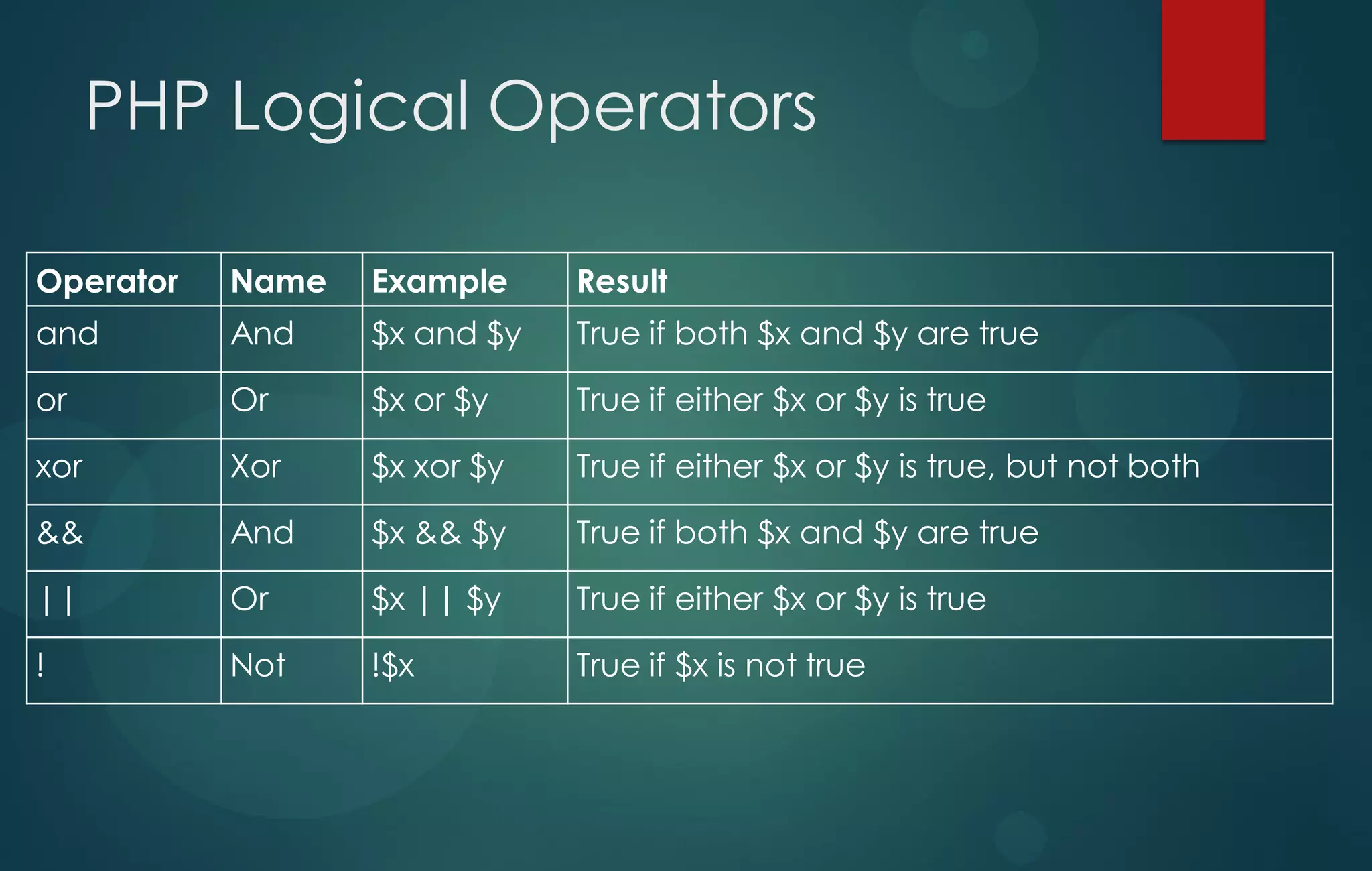 PHP Logical Operators
Operator Name Example Result
and And $x and $y True if both $x and $y are true
or Or $x or $y True if either $x or $y is true
xor Xor $x xor $y True if either $x or $y is true, but not both
&& And $x && $y True if both $x and $y are true
|| Or $x || $y True if either $x or $y is true
! Not !$x True if $x is not true
 