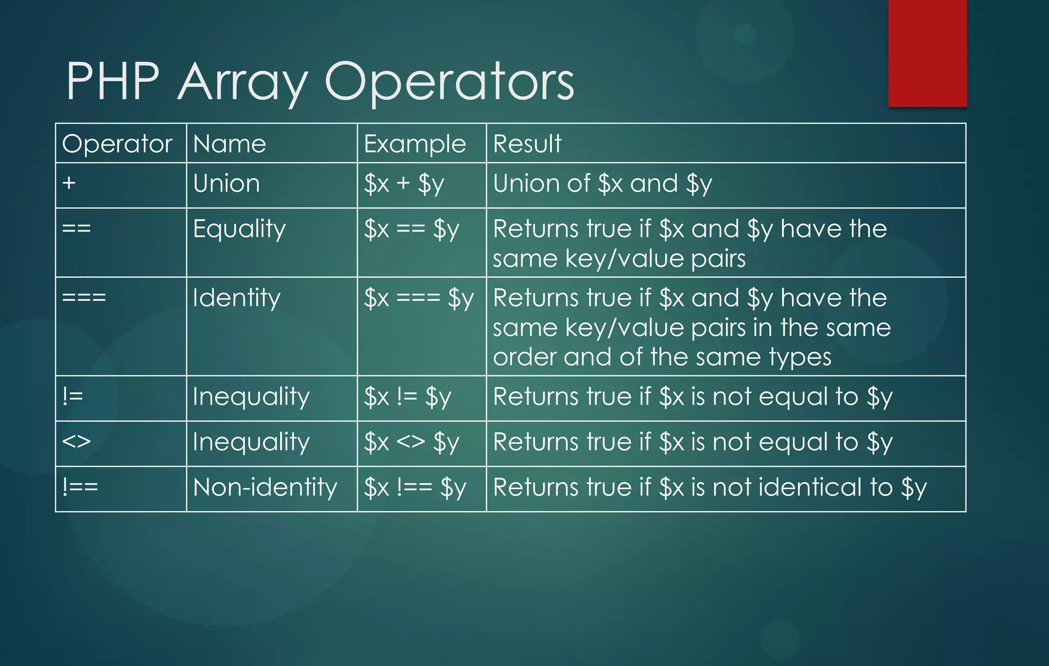 PHP Array Operators
Operator Name Example Result
+ Union $x + $y Union of $x and $y
== Equality $x == $y Returns true if $x and $y have the
same key/value pairs
=== Identity $x === $y Returns true if $x and $y have the
same key/value pairs in the same
order and of the same types
!= Inequality $x != $y Returns true if $x is not equal to $y
<> Inequality $x <> $y Returns true if $x is not equal to $y
!== Non-identity $x !== $y Returns true if $x is not identical to $y
 