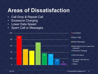 Areas of Dissatisfaction
• Call Drop & Repeat Call
• Excessive Charging
• Lower Data Speed
• Spam Call or Messages
2/27/2016 ICT MANAGEMENT SEMINAR 2016 12
92
50
45
71
37 35
20
5
0
20
40
60
80
100 Low Signal
Spam Calls
Spam Messages
Data Speed much Lower than
expected
Excessive Charging
All of the above
No issues with Service
Provider
Others
 