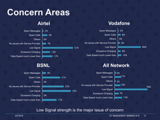 Concern Areas
2/27/2016 ICT MANAGEMENT SEMINAR 2016 13
13%
7%
56%
10%
2%
11%
2%
Data Speed much Lower than…
Excessive Charging
Low Signal
No issues with Service Provider
Others
Spam Calls
Spam Messages
All Network
10%
8%
66%
6%
0%
8%
2%
Data Speed much Lower than…
Excessive Charging
Low Signal
No issues with Service Provider
Others
Spam Calls
Spam Messages
Vodafone
17%
13%
52%
7%
0%
9%
2%
Data Speed much Lower than…
Excessive Charging
Low Signal
No issues with Service Provider
Others
Spam Calls
Spam Messages
Airtel
17%
0%
33%
25%
0%
21%
4%
Data Speed much Lower than…
Excessive Charging
Low Signal
No issues with Service Provider
Others
Spam Calls
Spam Messages
BSNL
Low Signal strength is the major issue of concern
 