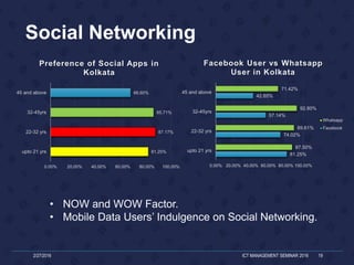 Social Networking
2/27/2016 ICT MANAGEMENT SEMINAR 2016 19
81.25%
74.02%
57.14%
42.85%
87.50%
89.61%
92.80%
71.42%
0.00% 20.00% 40.00% 60.00% 80.00% 100.00%
upto 21 yrs
22-32 yrs
32-45yrs
45 and above
Facebook User vs Whatsapp
User in Kolkata
Whatsapp
Facebook
81.25%
87.17%
85.71%
66.60%
0.00% 20.00% 40.00% 60.00% 80.00% 100.00%
upto 21 yrs
22-32 yrs
32-45yrs
45 and above
Preference of Social Apps in
Kolkata
• NOW and WOW Factor.
• Mobile Data Users’ Indulgence on Social Networking.
 