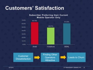 Leads to Churn
Finding Other
Operators
Attractive
Customer
Dissatisfaction
Customers’ Satisfaction
2/27/2016 ICT MANAGEMENT SEMINAR 2016 22
64.70%
49.01%
61.53%
0.00%
10.00%
20.00%
30.00%
40.00%
50.00%
60.00%
70.00%
Airtel Vodafone BSNL
Subscriber Preferring their Current
Mobile Operator Only
 