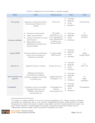 Project proposal : 001/ROCARE-SUB/2016
Version 1.0 Date desoumission: 30Juin 2016 Page 10 sur 16
Tableau 1 : Répartition des outils de collecte du matériau empirique
Outils Cibles Nombre par site Sites4 Total
Focus group Apprenants, Animateur des initiatives
communautaires d’éducation non-
formelle
09 focus/site
 Yopougon
 Bingerville
 Abobo
 Port-Bouet
36 Focus Group
Entretien individuel
 Formateurs communautaires;
 Leaders communautaires ;
 Initiateurs de formation au niveau
communautaire ;
 Responsable du service
alphabétisation et éducation non-
formelle de MEN.
09 entretiens
individuels/site + 01
avec le responsable du
service alphabétisation
et éducation non-
formelle de MEN
 Yopougon
 Bingerville
 Abobo
 Port-Bouet
37
Entretiens
individuels
Analyse SWOT Toutes les initiatives qui interviennent
dans les trois sous-secteurs de
l’éducation non-formelle5
01 atelier d’analyse
SWOT par site
 Yopougon
 Bingerville
 Abobo
 Port-Bouet
4
Ateliers
d’analyse SWOT
Récit de vie Apprenants (femme et homme) 06 récits de vie/ site
 Yopougon
 Bingerville
 Abobo
 Port-Bouet
24
récits de vie
Grille d’évaluation des
capacités
Pédagogues des initiatives
communautaires (enseignants,
formateurs, concepteur des modules
de formation, etc.)
06 grilles d’évaluation
des capacités/ site
 Yopougon
 Bingerville
 Abobo
 Port-Bouet
24
Grilles
d’évaluation
Cartographie Associations, cours du soir, initiative
de groupes de personnes, cours
UNESCO, autres initiatives
communautaires, etc.
01 cartographie des
initiatives
communautaires/site
 Yopougon
 Bingerville
 Abobo
 Port-Bouet
04 cartographies
4 Sur chaque site, l’équipe identifiera sur la base des données cartographiques trois initiatives pertinentes d’éducation
non-formelle qui interviennent dans les trois domaines (Alphabétisation-éducation spéciale destinées aux adultes-
l’enseignement des métiers). Des critères de sélection seront établis à cet effet. Ces critères prendront en compte entre
autres : l’année de création, le nombre d’apprenants, la capacité d’organisation du personnel, l’ancrage social, etc.
5 Alphabétisation-éducation spéciale destinées aux adultes- l’enseignement des métiers.
 