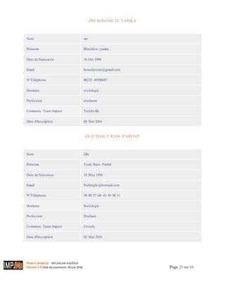 Project proposal : 001/ROCARE-SUB/2016
Version 1.0 Date desoumission: 30Juin 2016 Page 21 sur 16
ZIO BENEDICTE YAMKA
Imprimer
Nom zio
Prénoms Bénédicte yamka
Date de Naissance 18 Oct 1990
Email benedictezio@gmail.com
N°Téléphone 00225 49390687
Domaine sociologie
Profession etudiante
Commune Team Impact Treichville
Date d'Inscription 09 Mar 2016
GLIS TOALY RAM- PARFAIT
Imprimer
Nom Glis
Prénoms Toaly Ram- Parfait
Date de Naissance 16 May 1994
Email Parfaitglis@hotmail.com
N°Téléphone 58 80 37 64/ 41 49 90 31
Domaine Sociologie
Profession Étudiant
Commune Team Impact Cocody
Date d'Inscription 02 Mar 2016
 