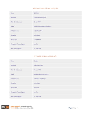 Project proposal : 001/ROCARE-SUB/2016
Version 1.0 Date desoumission: 30Juin 2016 Page 34 sur 16
KONAN KONAN JEAN JACQUES
Nom KONAN
Prénoms Konan Jean Jacques
Date de Naissance 25 Jul 1990
Email jeanjacqueskonan@hotmail.fr
N°Téléphone +22559832418
Domaine sociologie
Profession ETUDIANT
Commune Team Impact Abobo
Date d'Inscription 14 Feb 2016
N'TAKPE KOKOLA MICKAËL
Nom N'takpe
Prénoms kokola Mickaël
Date de Naissance 01 Jan 1993
Email danielntakpe@outlook.fr
N°Téléphone 77694681/41240424
Domaine sociologie
Profession Étudiants
Commune Team Impact Abobo
Date d'Inscription 14 Feb 2016
 