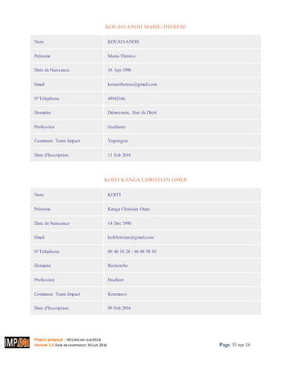 Project proposal : 001/ROCARE-SUB/2016
Version 1.0 Date desoumission: 30Juin 2016 Page 35 sur 16
KOUAO-ANOH MARIE-THERESE
Nom KOUAO-ANOH
Prénoms Marie-Thérèse
Date de Naissance 16 Apr 1996
Email kouaotherese@gmail.com
N°Téléphone 49542166
Domaine Démocratie, Etat de Droit
Profession étudiante
Commune Team Impact Yopougon
Date d'Inscription 11 Feb 2016
KOFFI KANGA CHRISTIAN OMER
Nom KOFFI
Prénoms Kanga Christian Omer
Date de Naissance 14 Dec 1990
Email kofchristian@gmail.com
N°Téléphone 09 40 10 28 / 46 08 98 05
Domaine Recherche
Profession Etudiant
Commune Team Impact Koumassi
Date d'Inscription 09 Feb 2016
 