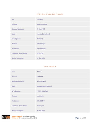 Project proposal : 001/ROCARE-SUB/2016
Version 1.0 Date desoumission: 30Juin 2016 Page 53 sur 16
COULIBALY MOUSSA CHONTA
om coulibaly
Prénoms moussa chonta
Date de Naissance 21 Oct 1982
Email chonta82@yahoo.fr
N°Téléphone 09396342
Domaine informatique
Profession informaticien
Commune Team Impact BOUAKE
Date d'Inscription 07 Jan 2016
ATTA FRANCK
Nom ATTA
Prénoms FRANCK
Date de Naissance 30 Nov -0001
Email hermannatta@yahoo.fr
N°Téléphone (+225) 47647606
Domaine sociologie
Profession ETUDIENT
Commune Team Impact Yopougon
Date d'Inscription 06 Jan 2016
 