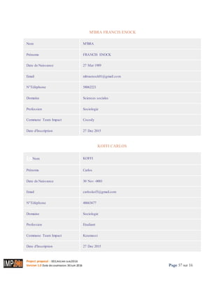 Project proposal : 001/ROCARE-SUB/2016
Version 1.0 Date desoumission: 30Juin 2016 Page 57 sur 16
M'BRA FRANCIS ENOCK
Nom M'BRA
Prénoms FRANCIS ENOCK
Date de Naissance 27 Mar 1989
Email mbraenock01@gmail.com
N°Téléphone 58062221
Domaine Sciences sociales
Profession Sociologie
Commune Team Impact Cocody
Date d'Inscription 27 Dec 2015
KOFFI CARLOS
ImNom KOFFI
Prénoms Carlos
Date de Naissance 30 Nov -0001
Email carloskof3@gmail.com
N°Téléphone 48663677
Domaine Sociologie
Profession Etudiant
Commune Team Impact Koumassi
Date d'Inscription 27 Dec 2015
 