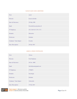 Project proposal : 001/ROCARE-SUB/2016
Version 1.0 Date desoumission: 30Juin 2016 Page 62 sur 16
SANCE KOUASSI ARISTIDEIMPRIMER
Nom sancé
Prénoms kouassiaristide
Date de Naissance 29 May 1989
Email Powerful.Jesus@yahoo.fr
N°Téléphone 58 32 68 96/ 54 70 15 72
Domaine Education
Profession Etudiant
Commune Team Impact Cocody
Date d'Inscription 20 Dec 2015
ABOUA FRED STEPHANEIMPRIMER
Nom Aboua
Prénoms Fred Stéphane
Date de Naissance 30 Nov -0001
Email fred.didyme@gmail.com
N°Téléphone 57788073
Domaine Sociologie
Profession Etudiant
Commune Team Impact Attécoube
Date d'Inscription 19 Dec 2015
 