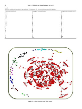 Table 4
Number of respondents that reported a speciﬁc number of collaborators and were mentioned as collaborators by others.
Number of collaborations Out-degrees (mentioned others) In-degrees (mentioned by others)
21 1 0
20 7 0
19 2 0
18 1 0
17 0 0
16 1 0
15 0 0
14 0 0
13 0 0
12 0 0
11 2 0
10 23 0
9 1 0
8 3 0
7 5 0
6 8 0
5 6 2
4 8 6
3 4 20
2 7 61
1 13 486
0 532 49
Fig. 1. Map of all 15 components in the whole network.
70 J. Ekboir et al. / Evaluation and Program Planning 61 (2017) 64–75
 