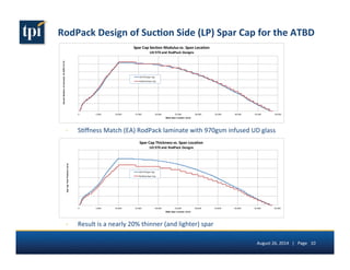 RodPack 
Design 
of 
Suc(on 
Side 
(LP) 
Spar 
Cap 
for 
the 
ATBD 
1400.00 
1200.00 
1000.00 
800.00 
600.00 
400.00 
200.00 
› S5ffness 
Spar 
Cap 
Section 
Modulus 
vs. 
Span 
Location 
UD 
970 
and 
RodPack 
Designs 
Match 
(EA) 
RodPack 
laminate 
with 
970gsm 
infused 
UD 
glass 
August 
26, 
2014 
| 
Page 
10 
60.00 
50.00 
40.00 
30.00 
20.00 
10.00 
0.00 
Spar 
Cap 
Thickness 
vs. 
Span 
Location 
UD 
970 
and 
RodPack 
Designs 
0 5,000 10,000 15,000 20,000 25,000 30,000 35,000 40,000 45,000 50,000 
Spar 
Cap 
Total 
Thickness 
(mm) 
Blade 
Span 
Location 
(mm) 
UD 
970 
Spar 
Cap 
RodPack 
Spar 
Cap 
0.00 
0 5,000 10,000 15,000 20,000 25,000 30,000 35,000 40,000 45,000 50,000 
Section 
Modulus 
of 
Laminate, 
EA 
(MPa*m^2) 
Blade 
Span 
Location 
(mm) 
UD 
970 
Spar 
Cap 
RodPack 
Spar 
Cap 
› Result 
is 
a 
nearly 
20% 
thinner 
(and 
lighter) 
spar 
 